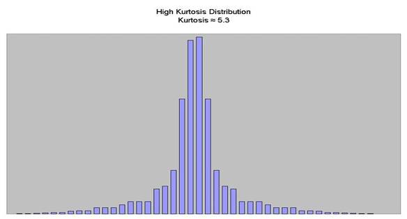 High Kurtosis Distribution